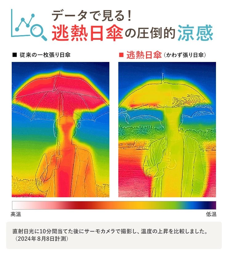 高いウレタンコーティング技術を持つ老舗メーカーの生地を中布に採用することで太陽光を根元から遮断