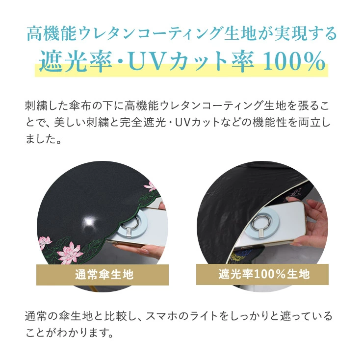 遮光率100％、紫外線遮蔽率99.9％以上、UPF50+、遮熱指数53％という圧倒的な高性能